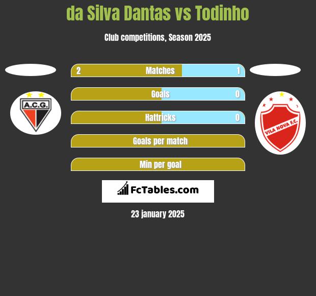 da Silva Dantas vs Todinho h2h player stats