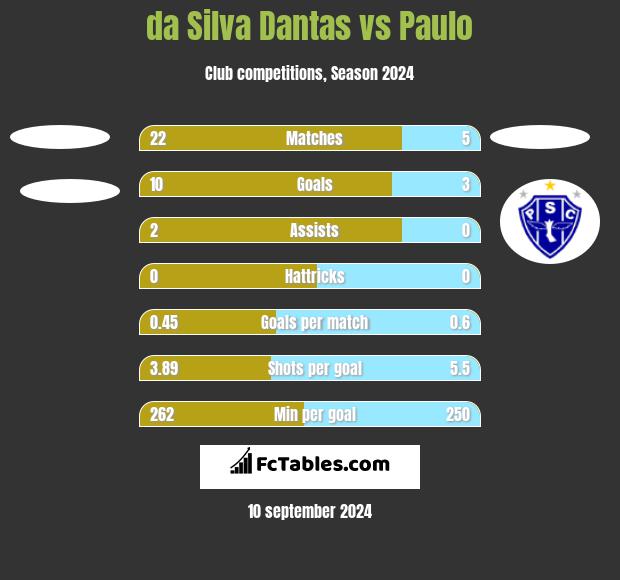 da Silva Dantas vs Paulo h2h player stats