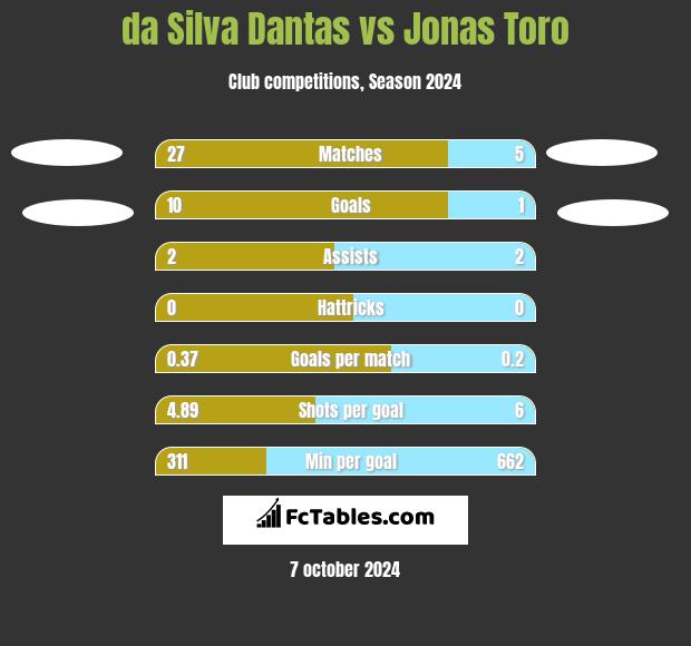 da Silva Dantas vs Jonas Toro h2h player stats