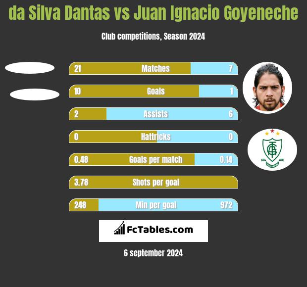 da Silva Dantas vs Juan Ignacio Goyeneche h2h player stats