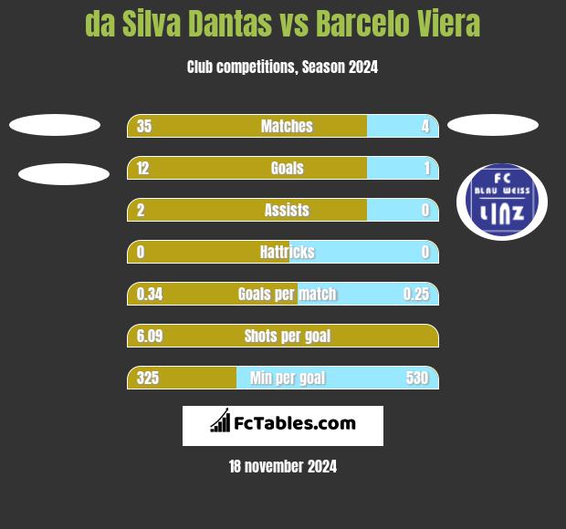 da Silva Dantas vs Barcelo Viera h2h player stats