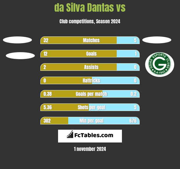 da Silva Dantas vs  h2h player stats