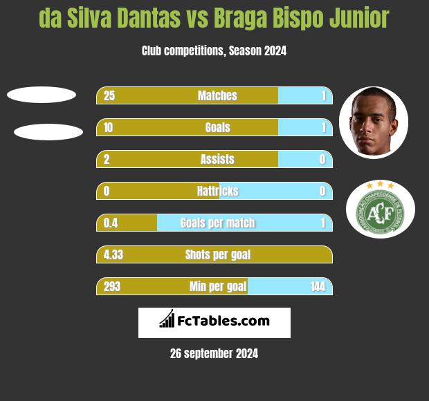 da Silva Dantas vs Braga Bispo Junior h2h player stats