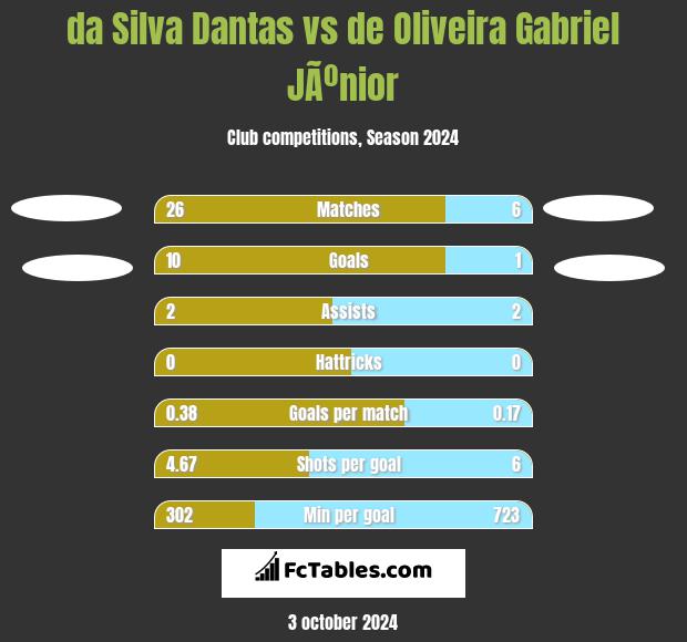 da Silva Dantas vs de Oliveira Gabriel JÃºnior h2h player stats