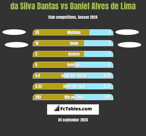 da Silva Dantas vs Daniel Alves de Lima h2h player stats