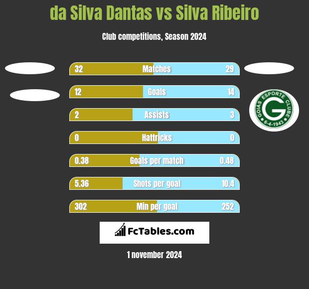 da Silva Dantas vs Silva Ribeiro h2h player stats