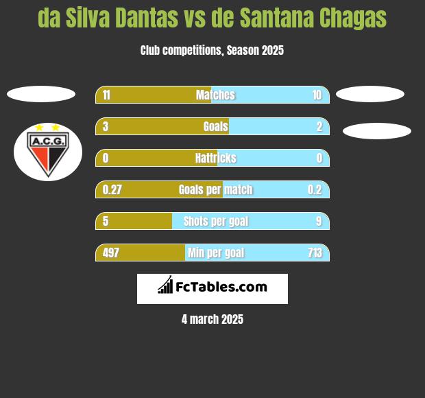 da Silva Dantas vs de Santana Chagas h2h player stats