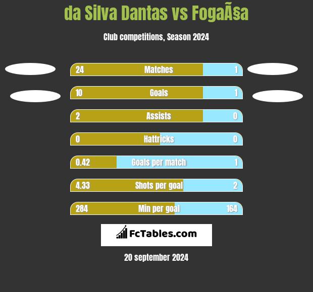 da Silva Dantas vs FogaÃ§a h2h player stats