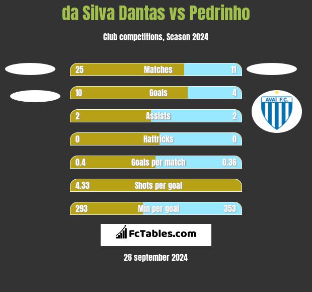 da Silva Dantas vs Pedrinho h2h player stats