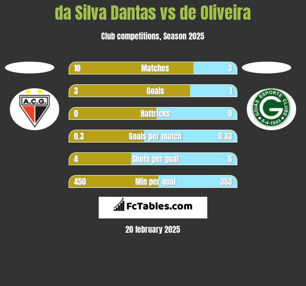 da Silva Dantas vs de Oliveira h2h player stats