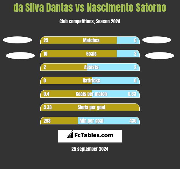 da Silva Dantas vs Nascimento Satorno h2h player stats