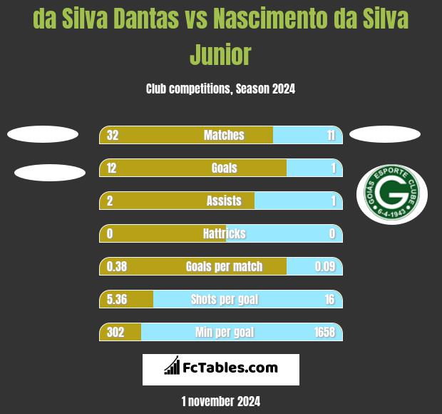 da Silva Dantas vs Nascimento da Silva Junior h2h player stats