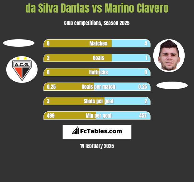 da Silva Dantas vs Marino Clavero h2h player stats