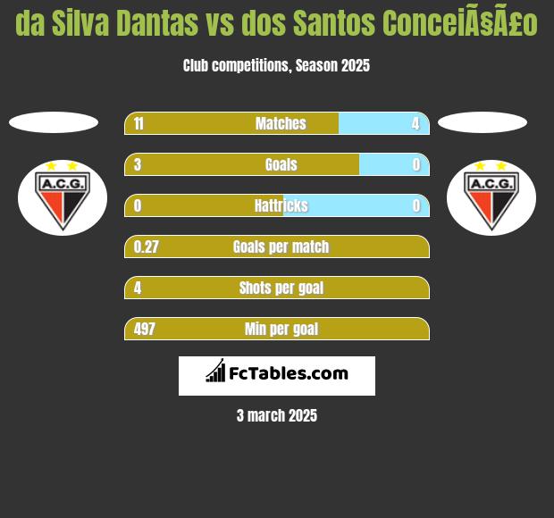 da Silva Dantas vs dos Santos ConceiÃ§Ã£o h2h player stats