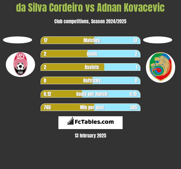 da Silva Cordeiro vs Adnan Kovacevic h2h player stats