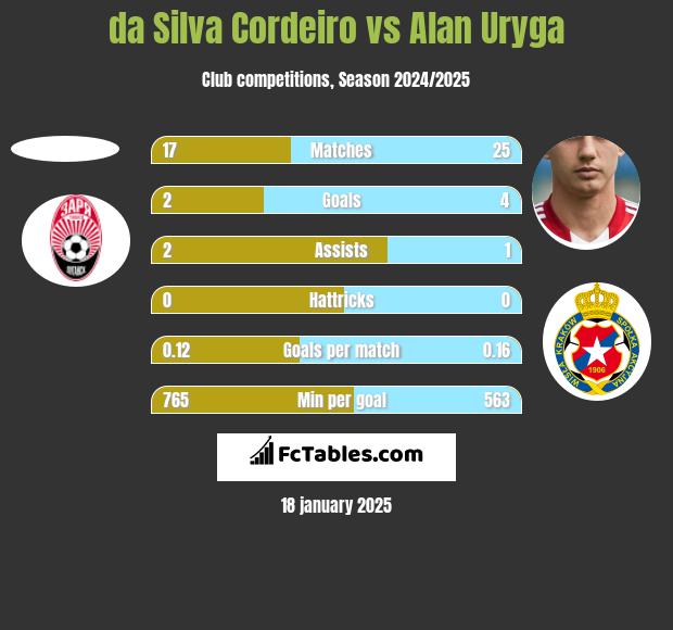 da Silva Cordeiro vs Alan Uryga h2h player stats