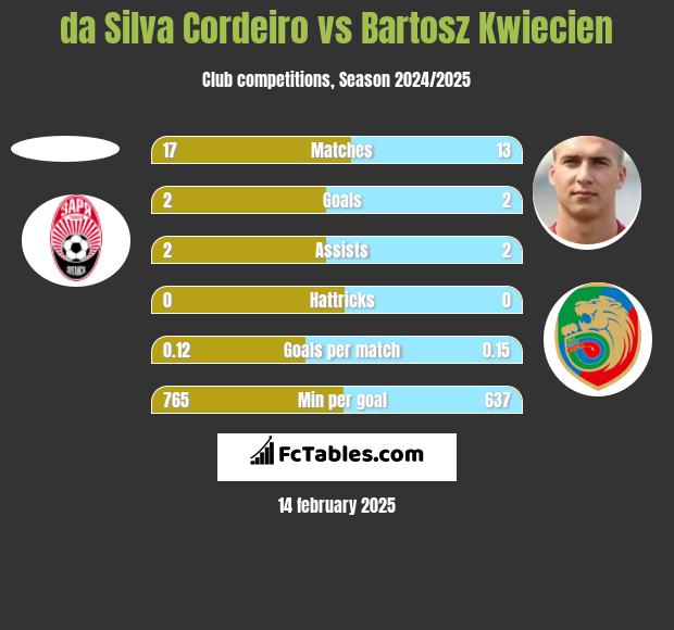 da Silva Cordeiro vs Bartosz Kwiecień h2h player stats