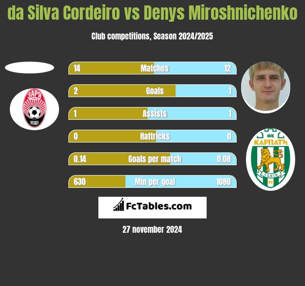 da Silva Cordeiro vs Denys Miroshnichenko h2h player stats