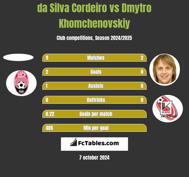 da Silva Cordeiro vs Dmytro Chomczenowski h2h player stats