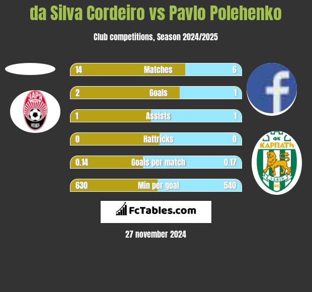 da Silva Cordeiro vs Pavlo Polehenko h2h player stats