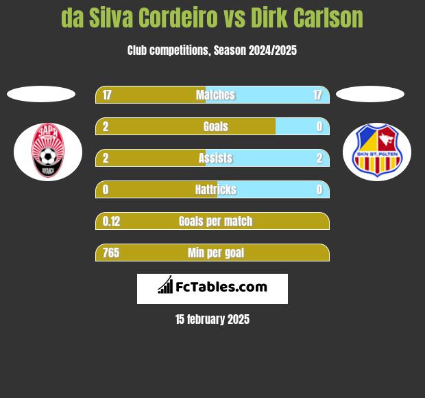 da Silva Cordeiro vs Dirk Carlson h2h player stats