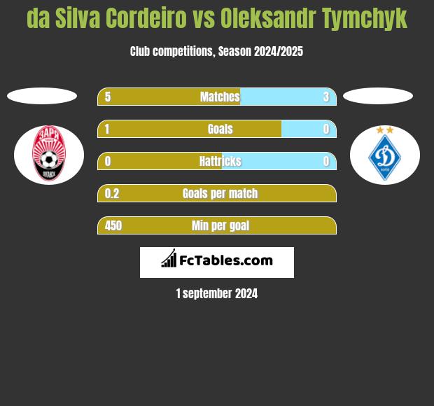 da Silva Cordeiro vs Oleksandr Tymchyk h2h player stats