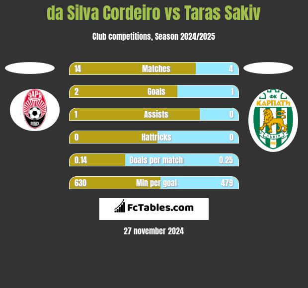 da Silva Cordeiro vs Taras Sakiv h2h player stats