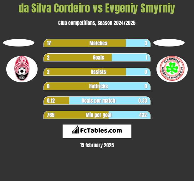 da Silva Cordeiro vs Evgeniy Smyrniy h2h player stats