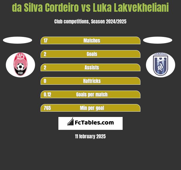 da Silva Cordeiro vs Luka Lakvekheliani h2h player stats