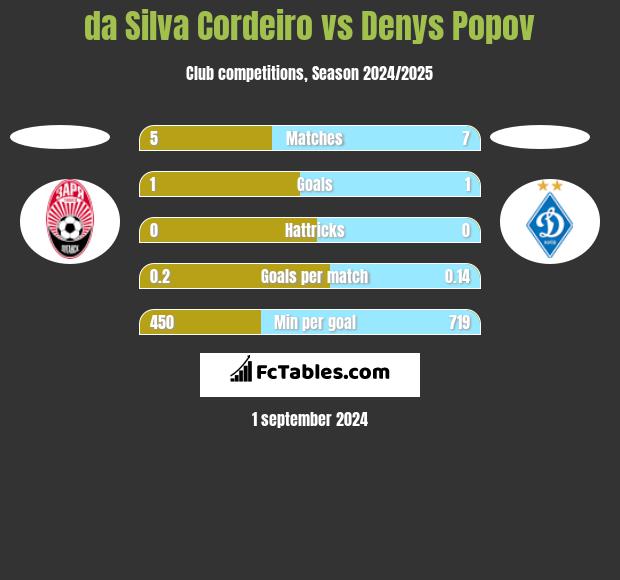 da Silva Cordeiro vs Denys Popov h2h player stats