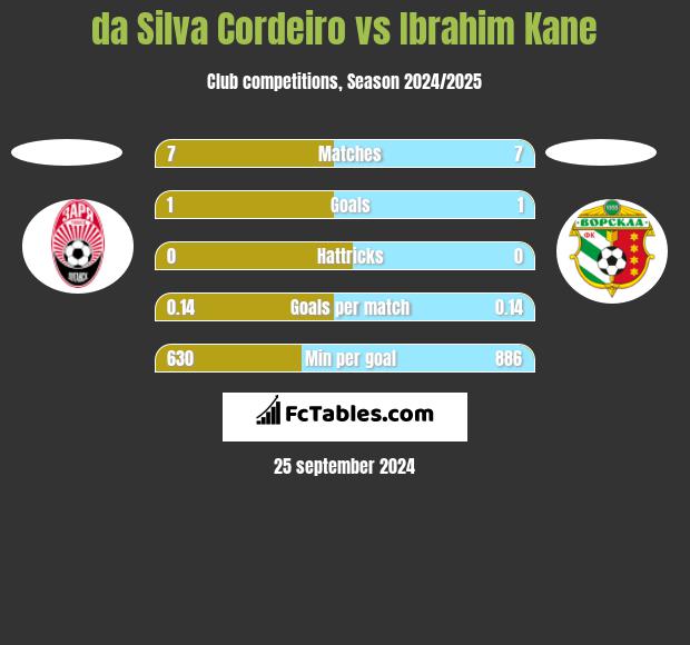 da Silva Cordeiro vs Ibrahim Kane h2h player stats