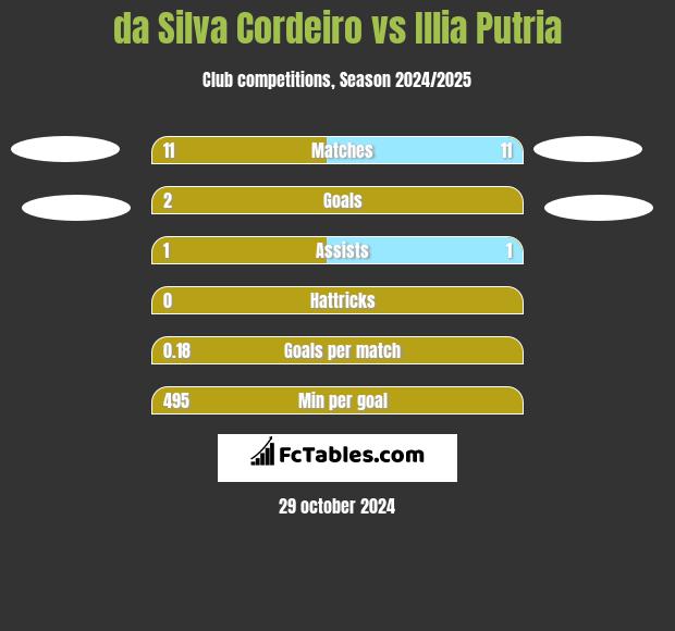 da Silva Cordeiro vs Illia Putria h2h player stats