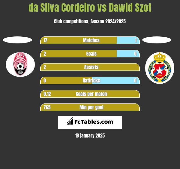 da Silva Cordeiro vs Dawid Szot h2h player stats