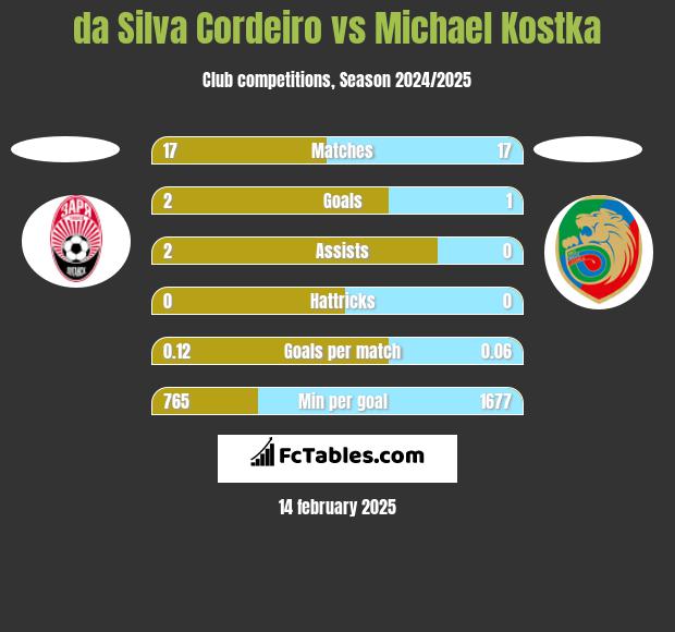 da Silva Cordeiro vs Michael Kostka h2h player stats