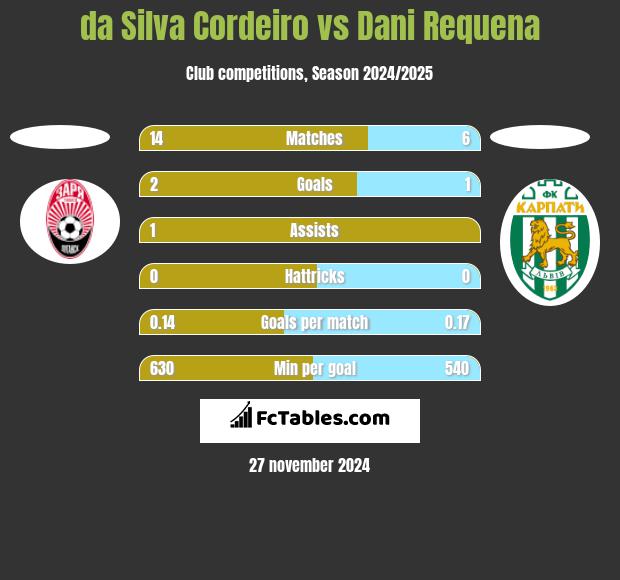 da Silva Cordeiro vs Dani Requena h2h player stats