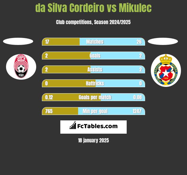 da Silva Cordeiro vs Mikulec h2h player stats