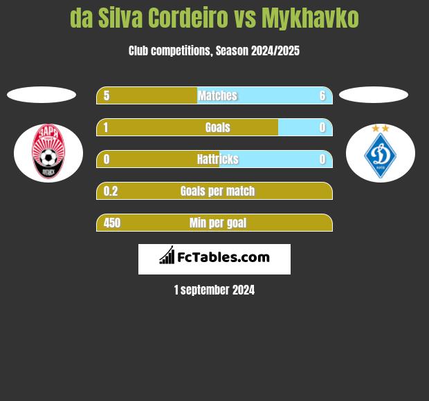 da Silva Cordeiro vs Mykhavko h2h player stats