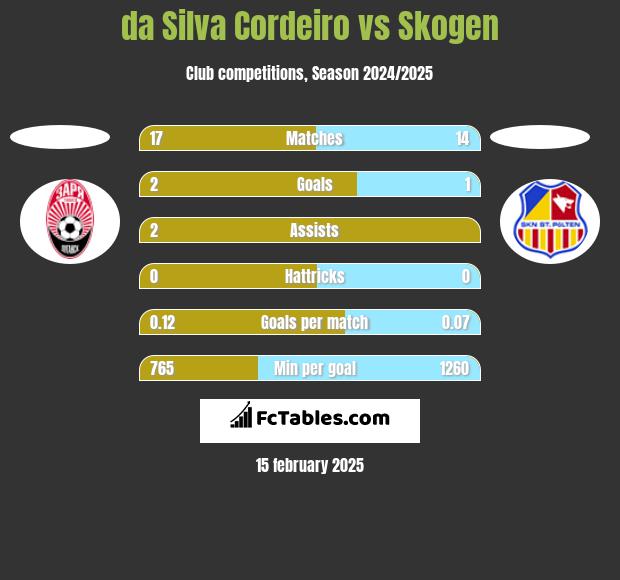 da Silva Cordeiro vs Skogen h2h player stats