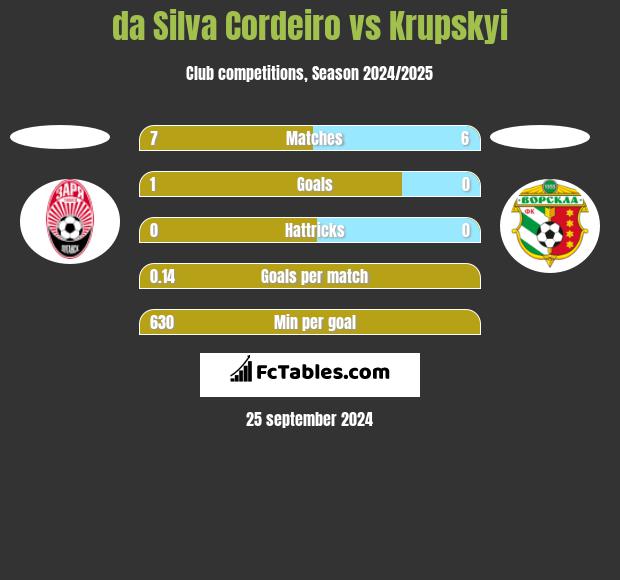 da Silva Cordeiro vs Krupskyi h2h player stats