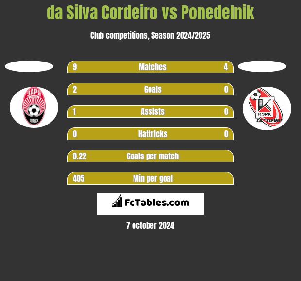 da Silva Cordeiro vs Ponedelnik h2h player stats