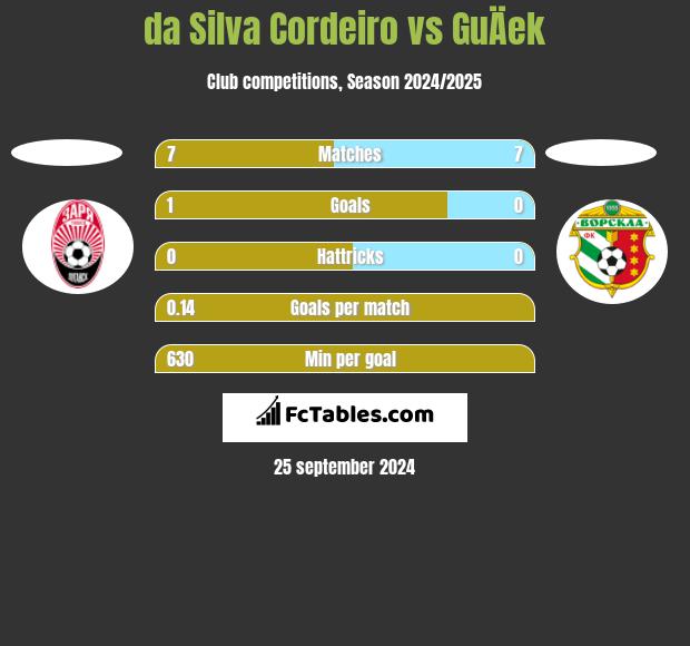 da Silva Cordeiro vs GuÄek h2h player stats