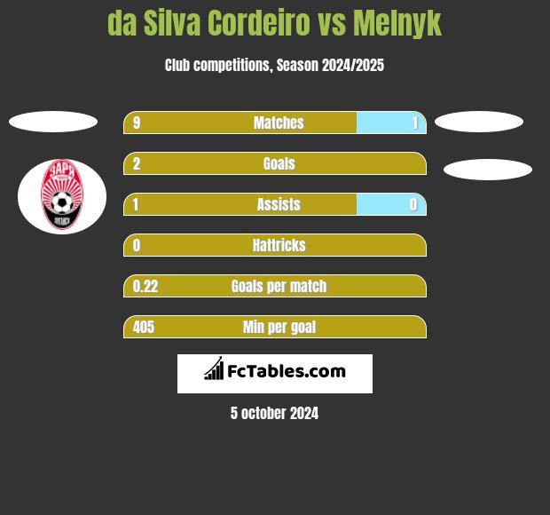 da Silva Cordeiro vs Melnyk h2h player stats