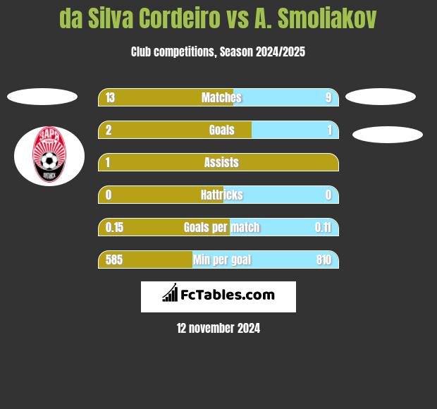 da Silva Cordeiro vs A. Smoliakov h2h player stats