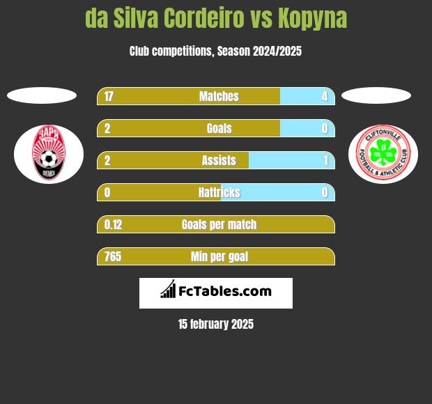 da Silva Cordeiro vs Kopyna h2h player stats