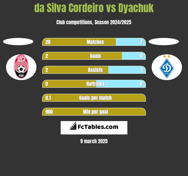 da Silva Cordeiro vs Dyachuk h2h player stats