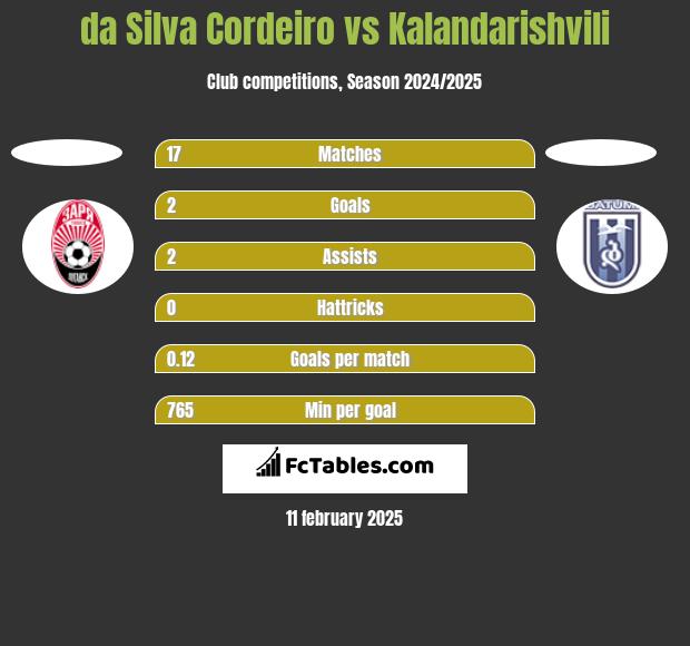 da Silva Cordeiro vs Kalandarishvili h2h player stats