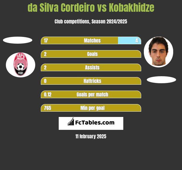 da Silva Cordeiro vs Kobakhidze h2h player stats