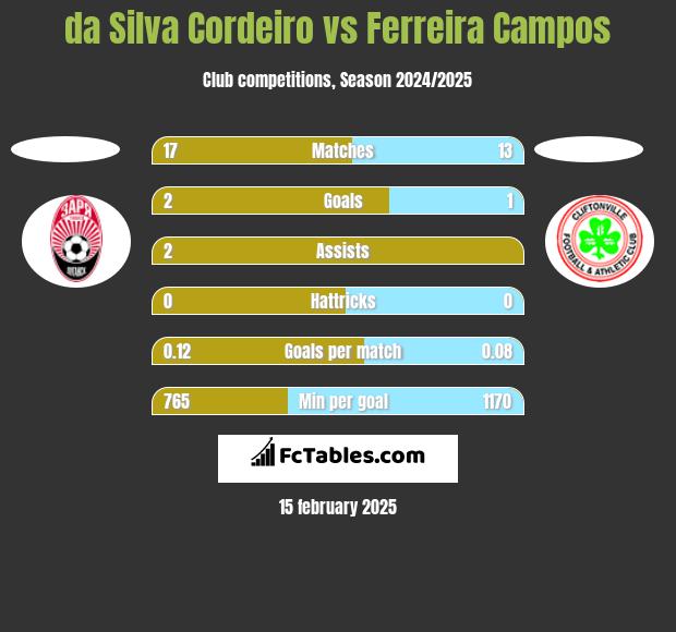 da Silva Cordeiro vs Ferreira Campos h2h player stats