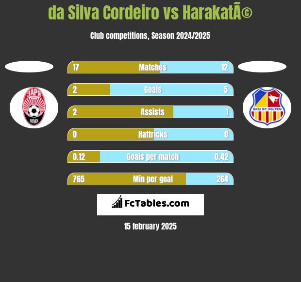 da Silva Cordeiro vs HarakatÃ© h2h player stats