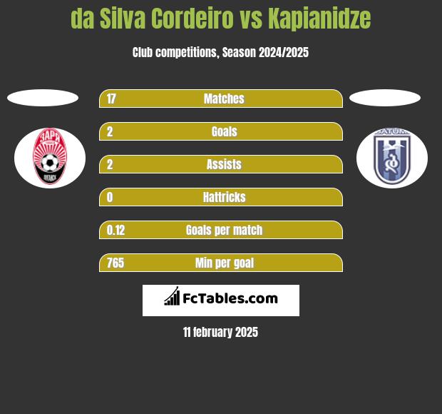 da Silva Cordeiro vs Kapianidze h2h player stats